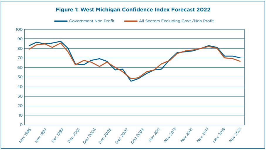 2022 Confidence Index